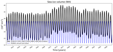 Running mean of NH Sea-ice volume