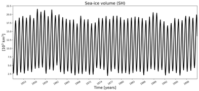Running mean of SH Sea-ice volume