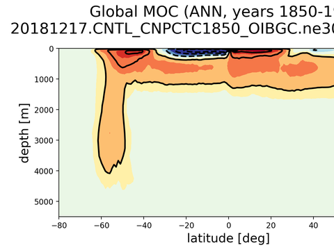 Meridional Overturning Streamfunction