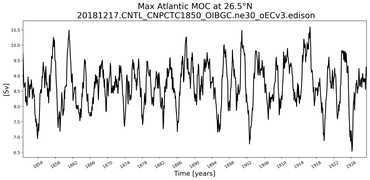 Time Series of maximum Meridional Overturning Circulation at 26.5°N