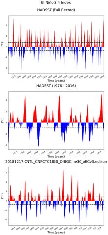Time Series of El Niño 3.4 Climate Index