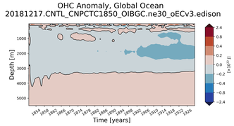 Trend of global OHC Anomaly vs depth