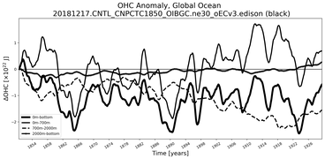 Running Mean of the Anomaly in global Ocean Heat Content