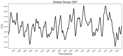 Running Mean of global Sea Surface Temperature