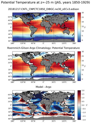 JAS Model potential temperature compared with Argo observations