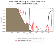 ANN Meridional Velocity at 240.0$\degree$ Longitude ANN