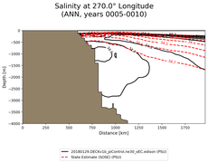ANN Salinity at 270.0$\degree$ Longitude ANN