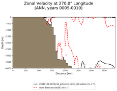 ANN Zonal Velocity at 270.0$\degree$ Longitude ANN