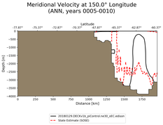 ANN Meridional Velocity at 150.0$\degree$ Longitude ANN