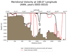 ANN Meridional Velocity at 180.0$\degree$ Longitude ANN