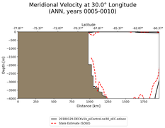 ANN Meridional Velocity at 30.0$\degree$ Longitude ANN