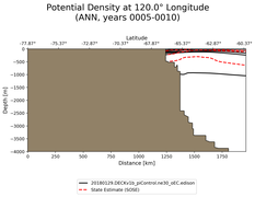 ANN Potential Density at 120.0$\degree$ Longitude ANN