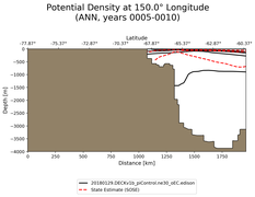 ANN Potential Density at 150.0$\degree$ Longitude ANN