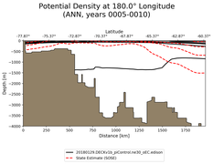 ANN Potential Density at 180.0$\degree$ Longitude ANN