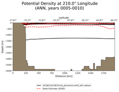 ANN Potential Density at 210.0$\degree$ Longitude ANN