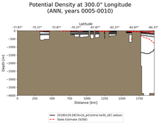 ANN Potential Density at 300.0$\degree$ Longitude ANN