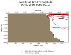 ANN Salinity at 120.0$\degree$ Longitude ANN