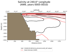 ANN Salinity at 240.0$\degree$ Longitude ANN