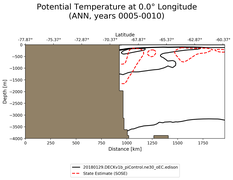 ANN Potential Temperature at 0.0$\degree$ Longitude ANN