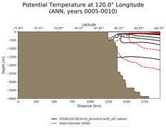 ANN Potential Temperature at 120.0$\degree$ Longitude ANN