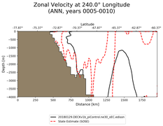 ANN Zonal Velocity at 240.0$\degree$ Longitude ANN