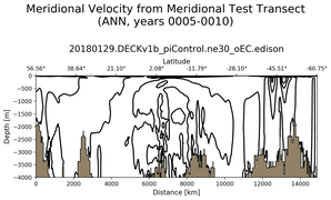 ANN Meridional Velocity from Meridional Test Transect