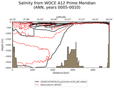 ANN Salinity from WOCE A12 Prime Meridian ANN