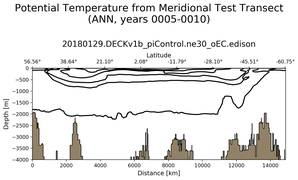 ANN Potential Temperature from Meridional Test Transect