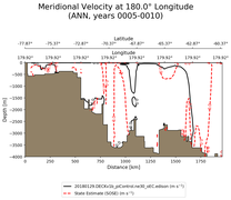 ANN Meridional Velocity at 180.0$\degree$ Longitude ANN