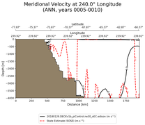 ANN Meridional Velocity at 240.0$\degree$ Longitude ANN