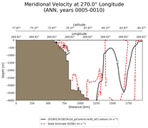 ANN Meridional Velocity at 270.0$\degree$ Longitude ANN