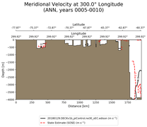 ANN Meridional Velocity at 300.0$\degree$ Longitude ANN