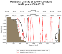 ANN Meridional Velocity at 330.0$\degree$ Longitude ANN