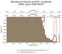 ANN Meridional Velocity at 90.0$\degree$ Longitude ANN