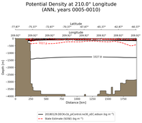 ANN Potential Density at 210.0$\degree$ Longitude ANN