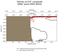 ANN Salinity at 0.0$\degree$ Longitude ANN