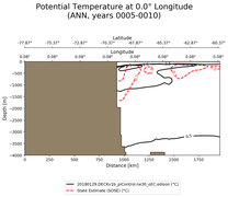ANN Potential Temperature at 0.0$\degree$ Longitude ANN