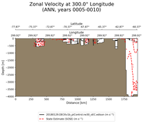 ANN Zonal Velocity at 300.0$\degree$ Longitude ANN