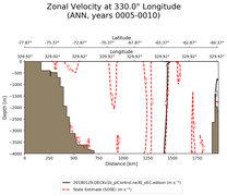 ANN Zonal Velocity at 330.0$\degree$ Longitude ANN