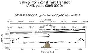 ANN Salinity from Zonal Test Transect