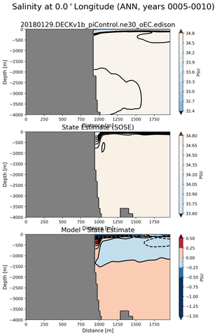 ANN Salinity at 0.0$^\circ$Longitude ANN