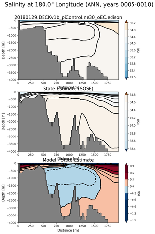 ANN Salinity at 180.0$^\circ$Longitude ANN