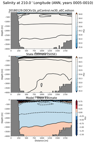 ANN Salinity at 210.0$^\circ$Longitude ANN