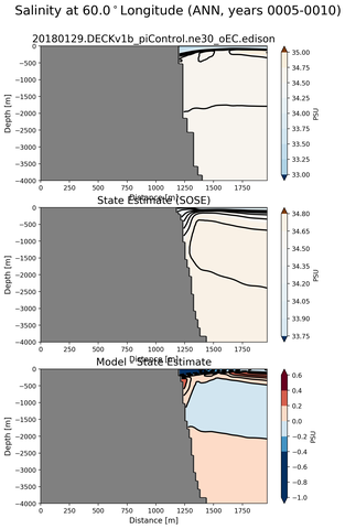ANN Salinity at 60.0$^\circ$Longitude ANN