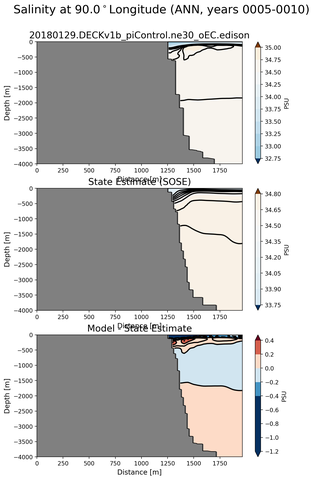 ANN Salinity at 90.0$^\circ$Longitude ANN