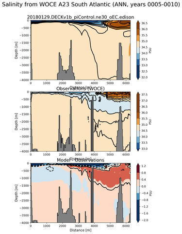 ANN Salinity from WOCE A23 South Atlantic ANN