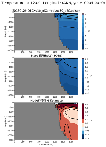 ANN Temperature at 120.0$^\circ$Longitude ANN