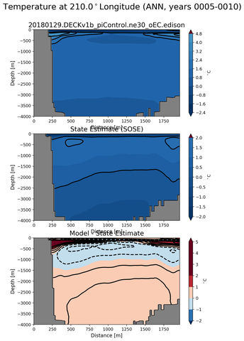 ANN Temperature at 210.0$^\circ$Longitude ANN