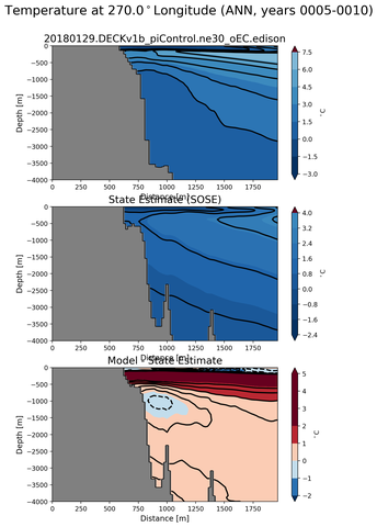 ANN Temperature at 270.0$^\circ$Longitude ANN