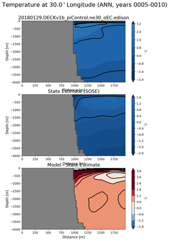 ANN Temperature at 30.0$^\circ$Longitude ANN